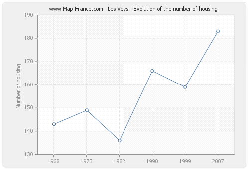 Les Veys : Evolution of the number of housing